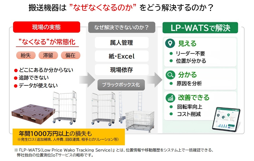 IoTによるマテハン管理の可視化イメージ