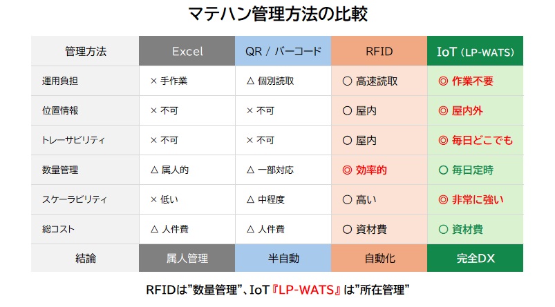 マテハン管理方法の比較表