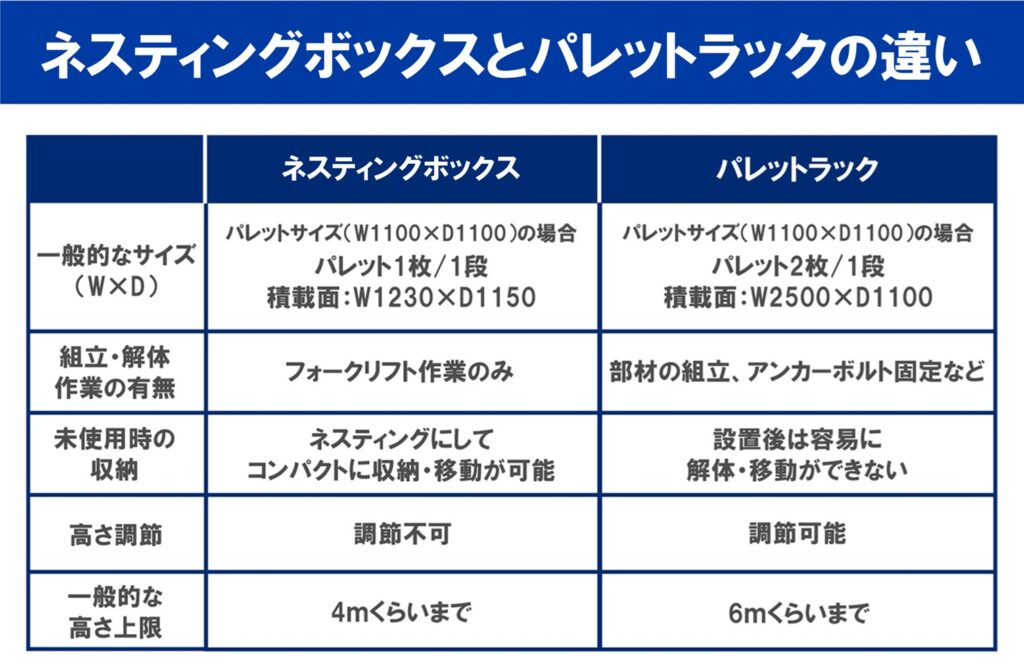 ネスティングボックスとパレットラックの違いを比較した表。